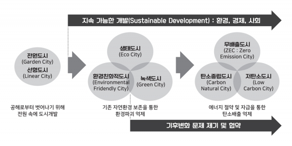 도시 분야에서 ‘저탄소 녹색도시’로의 패러다임 변화가 일어나고 있다. 〈출처/저탄소 녹색도시의 국내외 사례 및 시사점〉