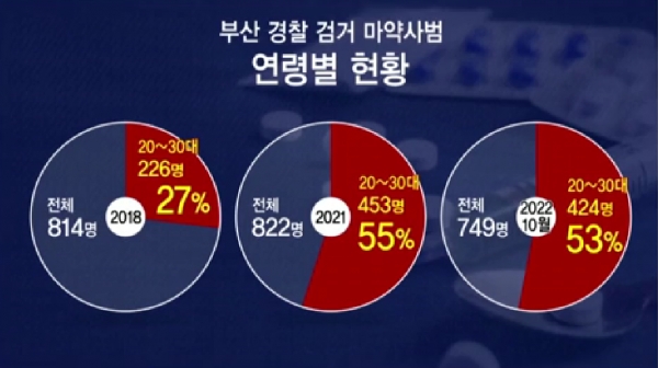 부산 경찰이 검거한 마약사범의 시간·연령에 따른 비율이다.