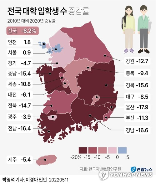 2010년 대비 2020년의 지방대학 입학생 수가 감소했다.ㅂㅈ출처/연합뉴스77
