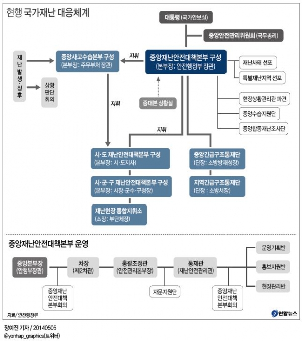 우리나라의 재난대응체계 출처 / 연합뉴스