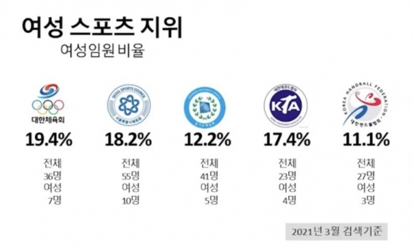 한국 주요 스포츠 단체의 여성 임원 비율