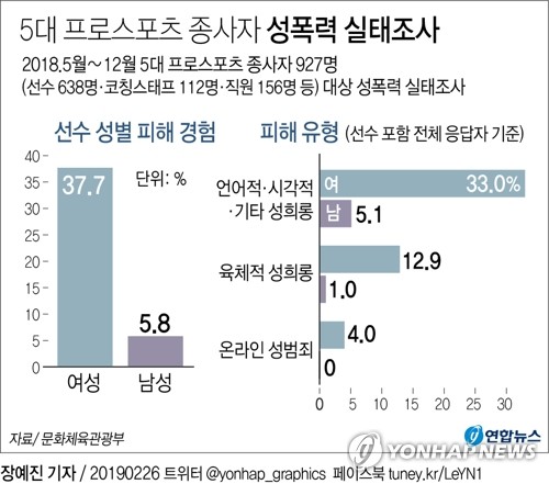 문화체육관광부에서 발표한 프로스포츠 성폭력 실태 조사 결과